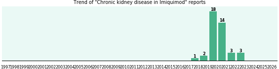Could Imiquimod cause Chronic kidney disease? Could Imiquimod cause Chronic kidney disease?